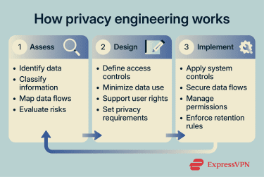 Privacy engineering is a continuous and cyclical process of assessing risks, designing solutions, and implementing them.