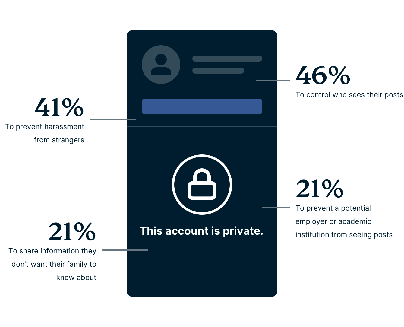 Gen Z Private Profile Reasons