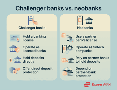 A comparison of challenger banks vs. neobanks.
