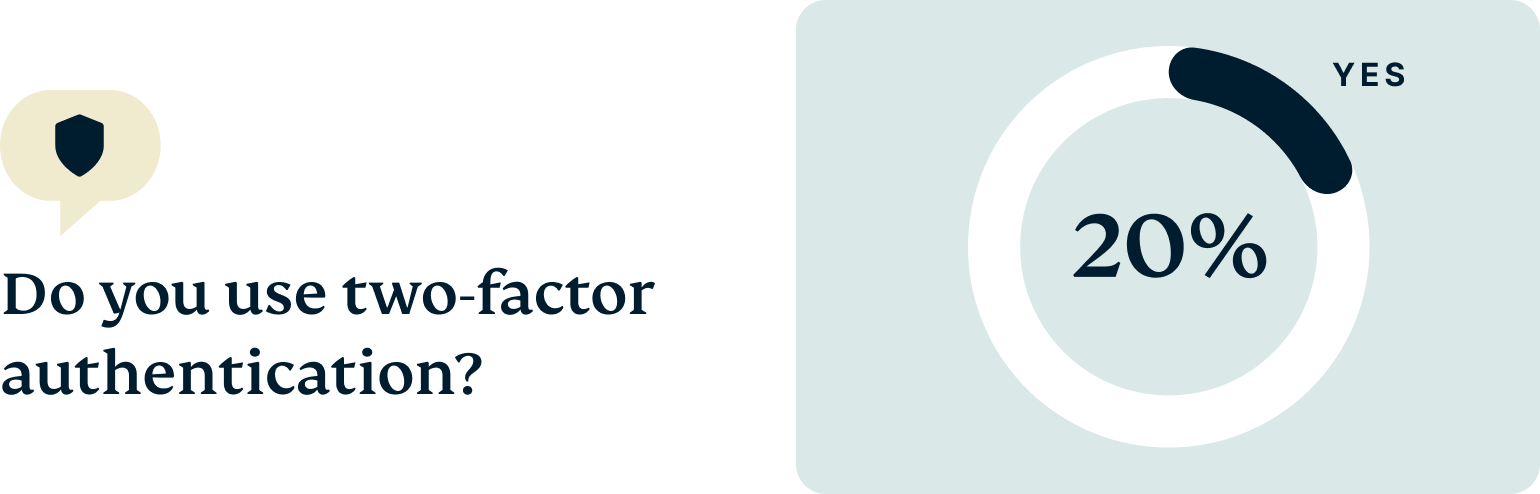 Percentage of people who use two-factor authentication.