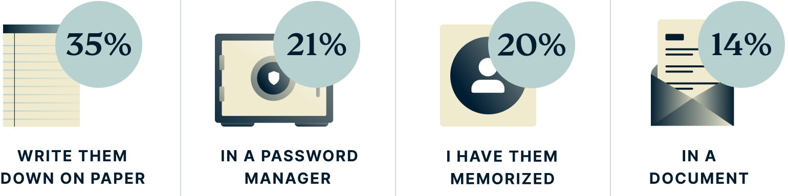Popular password storage methods in U.S.