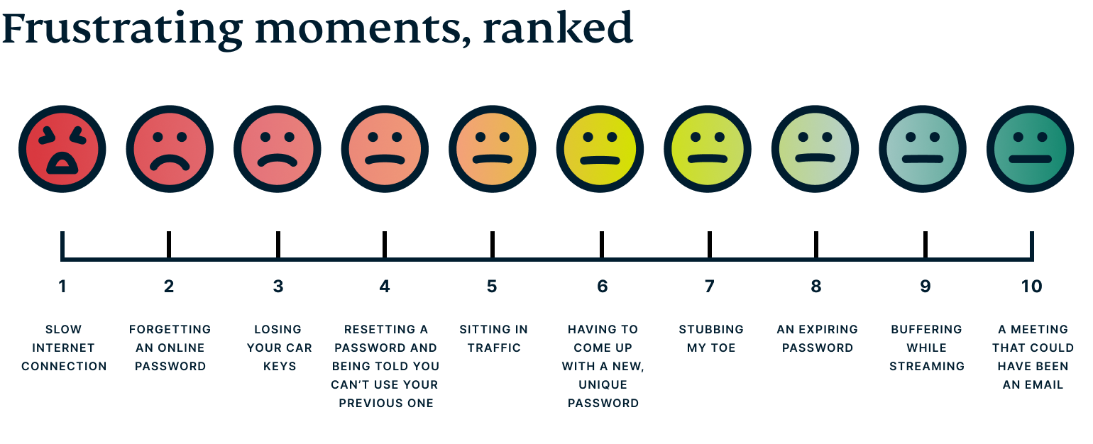 Frustrating moments ranked