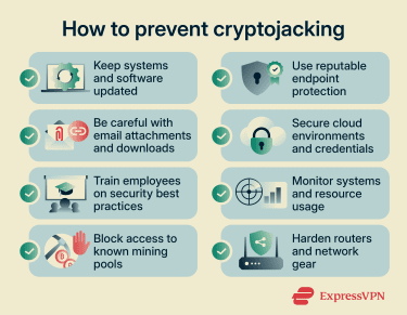 How to prevent cryptojacking, including keeping systems and software updated, using reputable endpoint protection, being careful with downloads and attachments, securing cloud environments and networks, and blocking access to known mining pools.
