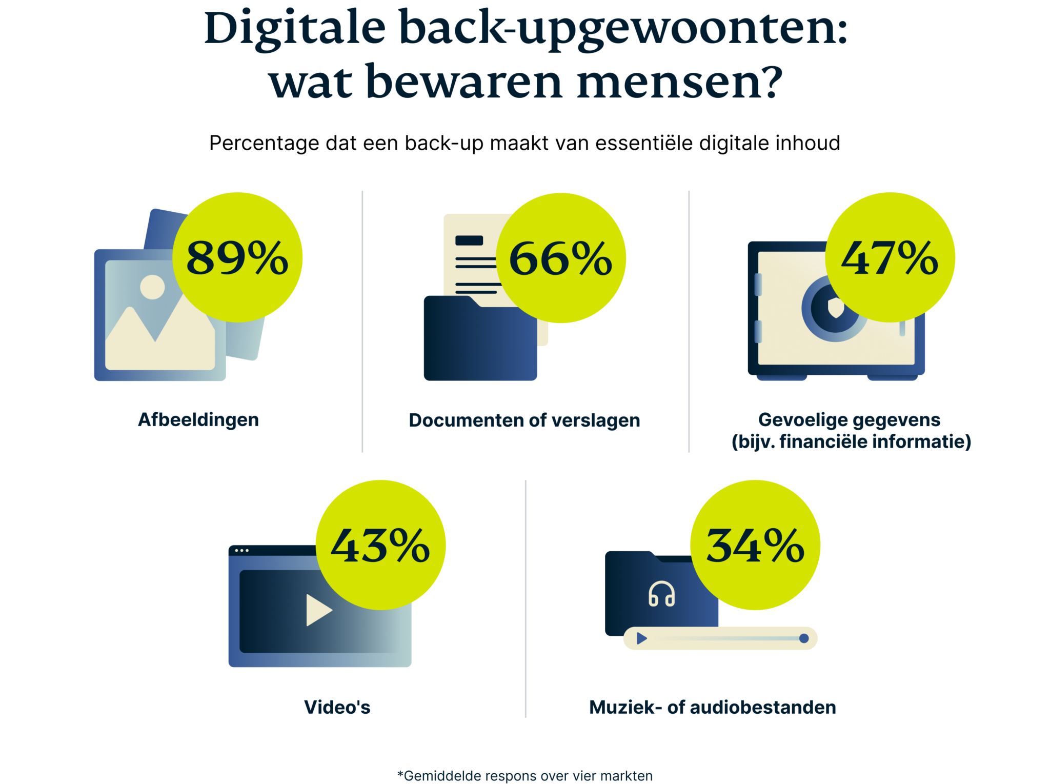 Back-upgewoonten: welke gegevens bewaren mensen?