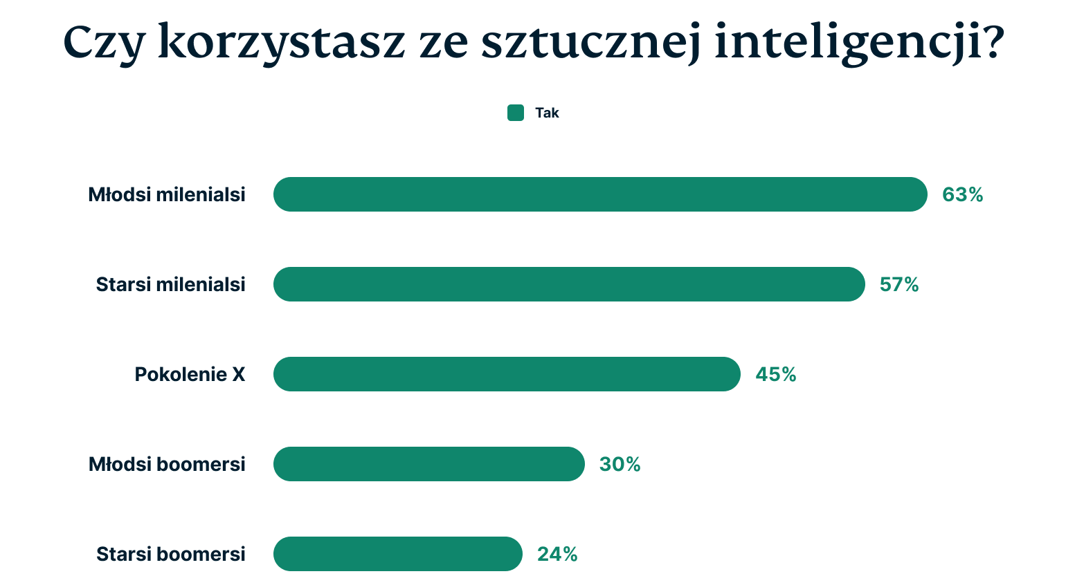 Do You Use Ai 7