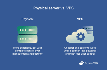 A comparative look at physical servers vs. virtual private servers.