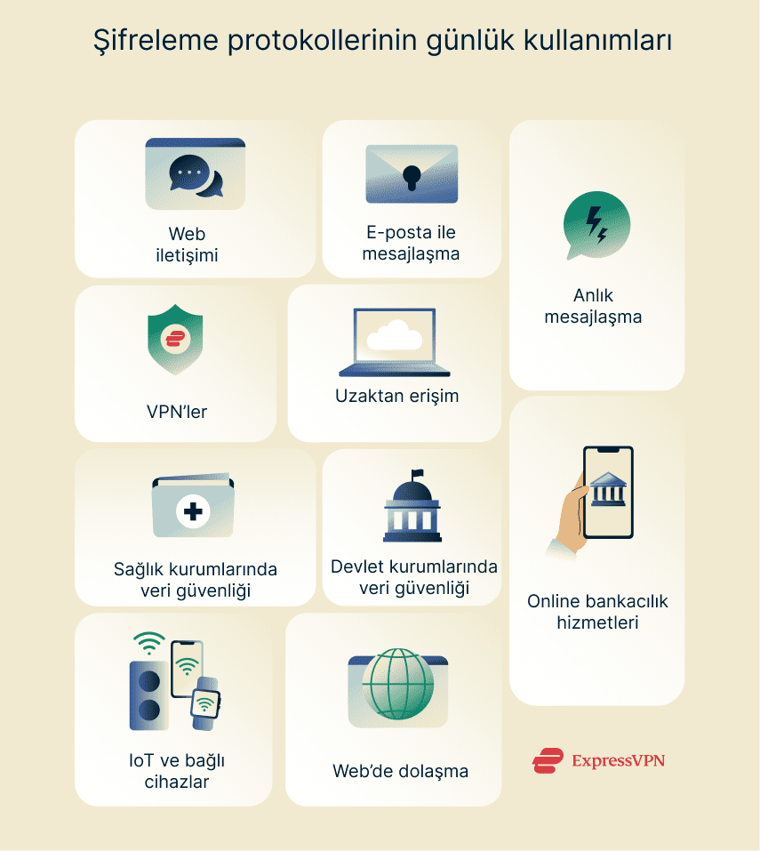 Everyday application of encryption protocols.