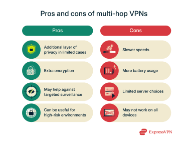Pros and cons of multi-hop VPNs.