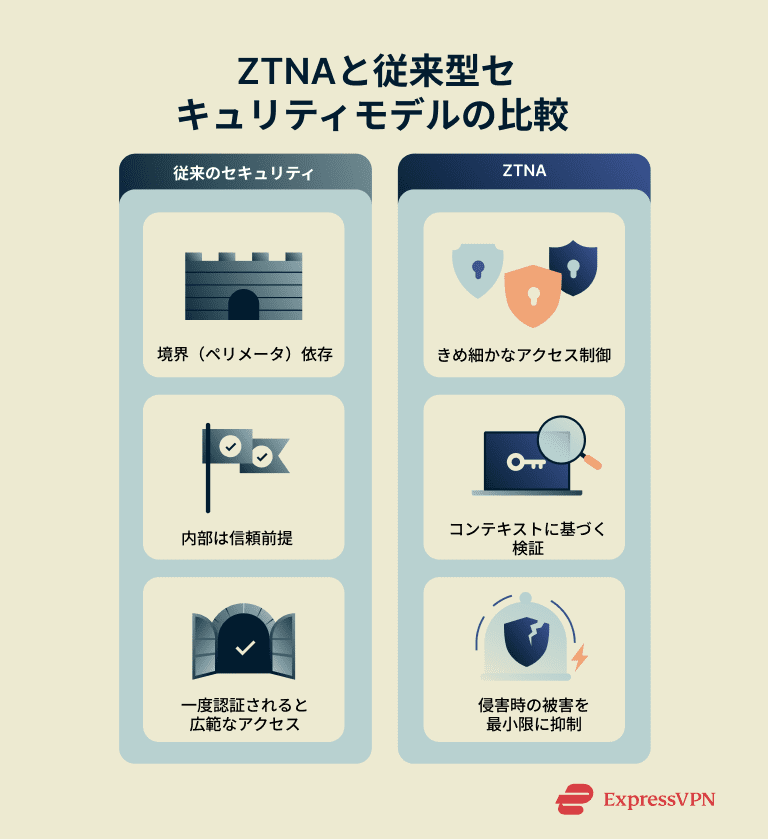 Comparison of traditional security vs. zero-trust network access (ZTNA).