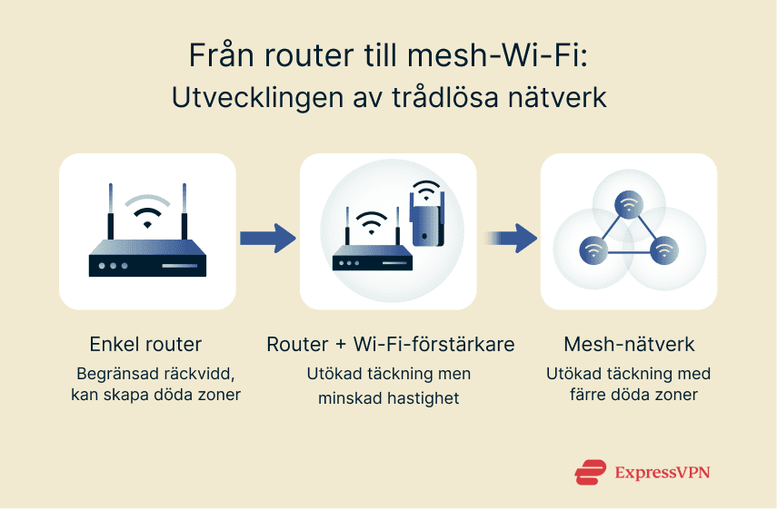 Illustration From Single Router To Mesh Wi Fi Evolution Of Wireless Networking 1 1