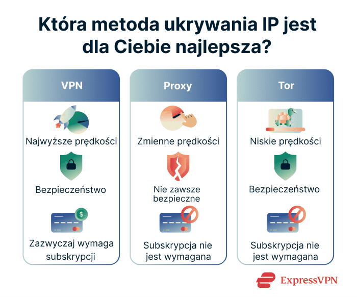 An overview of the pros and cons of three methods of changing your IP address.