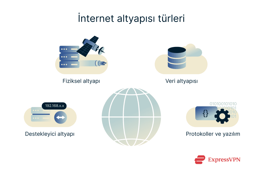 A list of some of the main types of internet infrastructure.