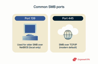The common SMB ports.