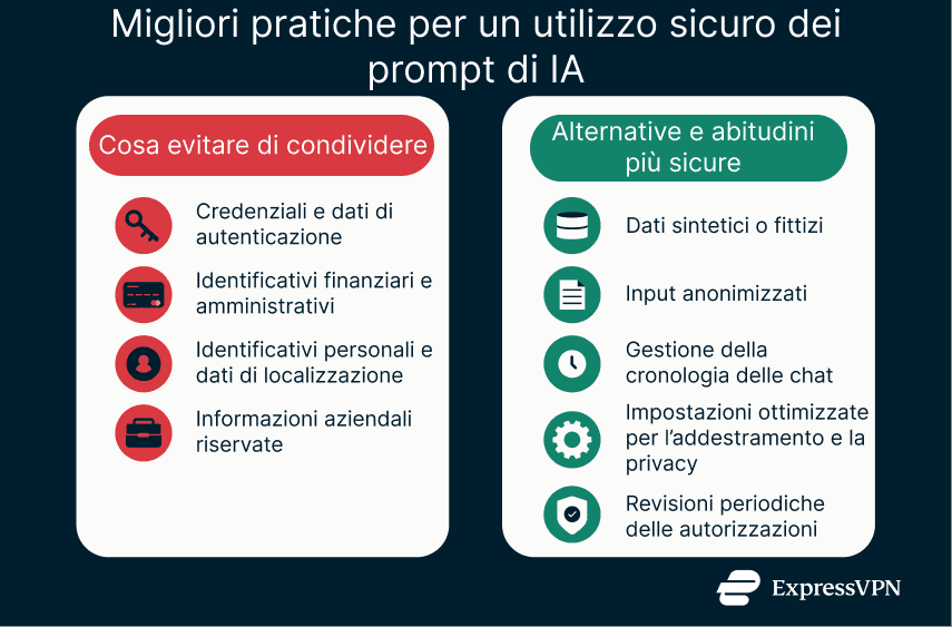 Chart outlining secure AI prompt practices, comparing information to avoid sharing with safer alternatives and ongoing privacy habits.