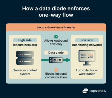 How a data diode enforces one-way flow.