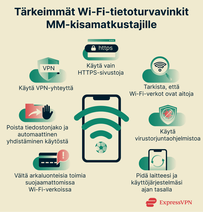 Infographic showing essential Wi-Fi security tips for World Cup attendees