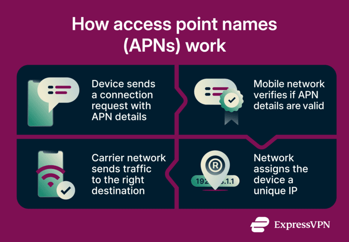 Infographic showing the step by step process of how access point names connect a mobile device to a carrier network and the internet