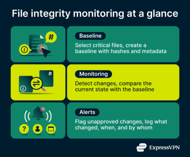 File integrity monitoring process.