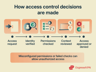 How an authenticated user can gain access beyond intended permissions due to misconfigured authorization.