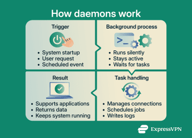 A 4 step process of how daemons work.