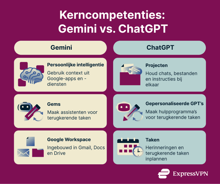 Core capabilities between Gemini and ChatGPT.