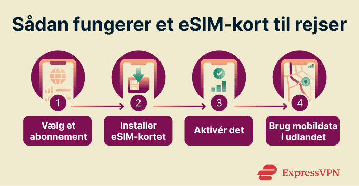 How an eSIM works for travel.