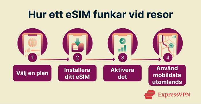 How an eSIM works for travel.
