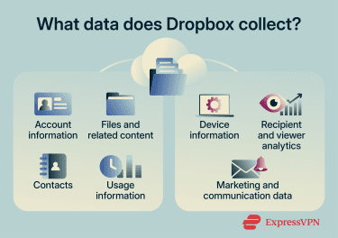 An overview of the different types of information collected by Dropbox.