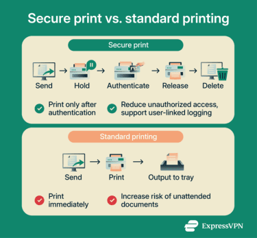 Difference between secure print and direct printing.