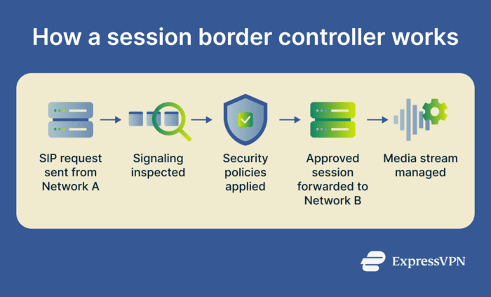 Flow explaining how a session border controller works