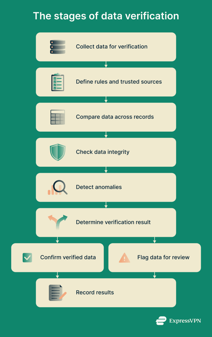 The stages of data verification.