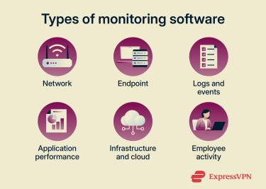 Different types of montioning software and what they track.