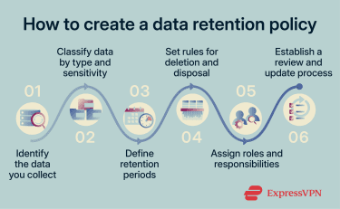 Six sequential stages to create an effective data retention policy, moving from data identification to an ongoing review process.