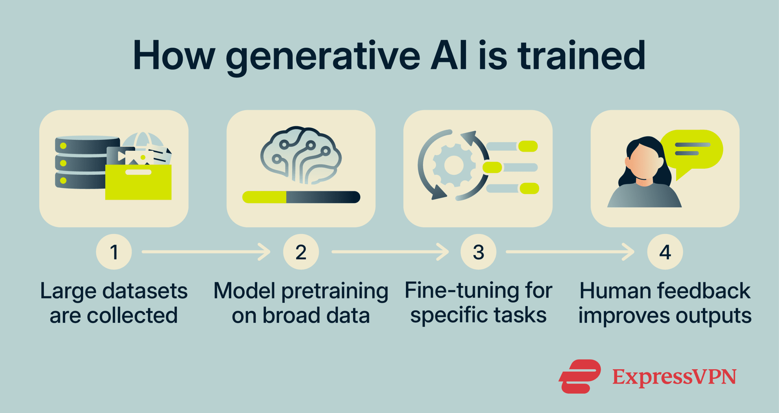 Infographic showing how AI models are trained.
