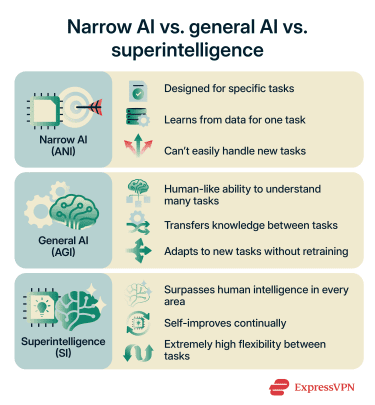 An overview of how narrow AI, general AI, and superintelligence differ in scope, learning ability, flexibility, and autonomy