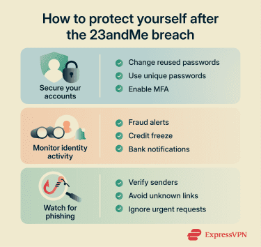 Visual summary of how to protect yourself after the 23andMe breach.