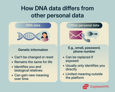 Comparison showing why DNA data differs from other personal data, including uniqueness, permanence, family links, and limits of de-identification.