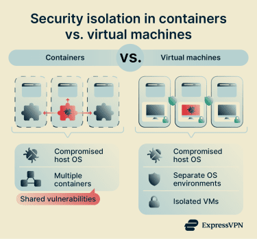 Security isolation in containers compared to virtual machines.