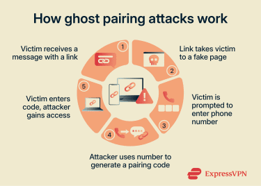 A step-by-step of a typical ghost pairing attack on Whatsapp.