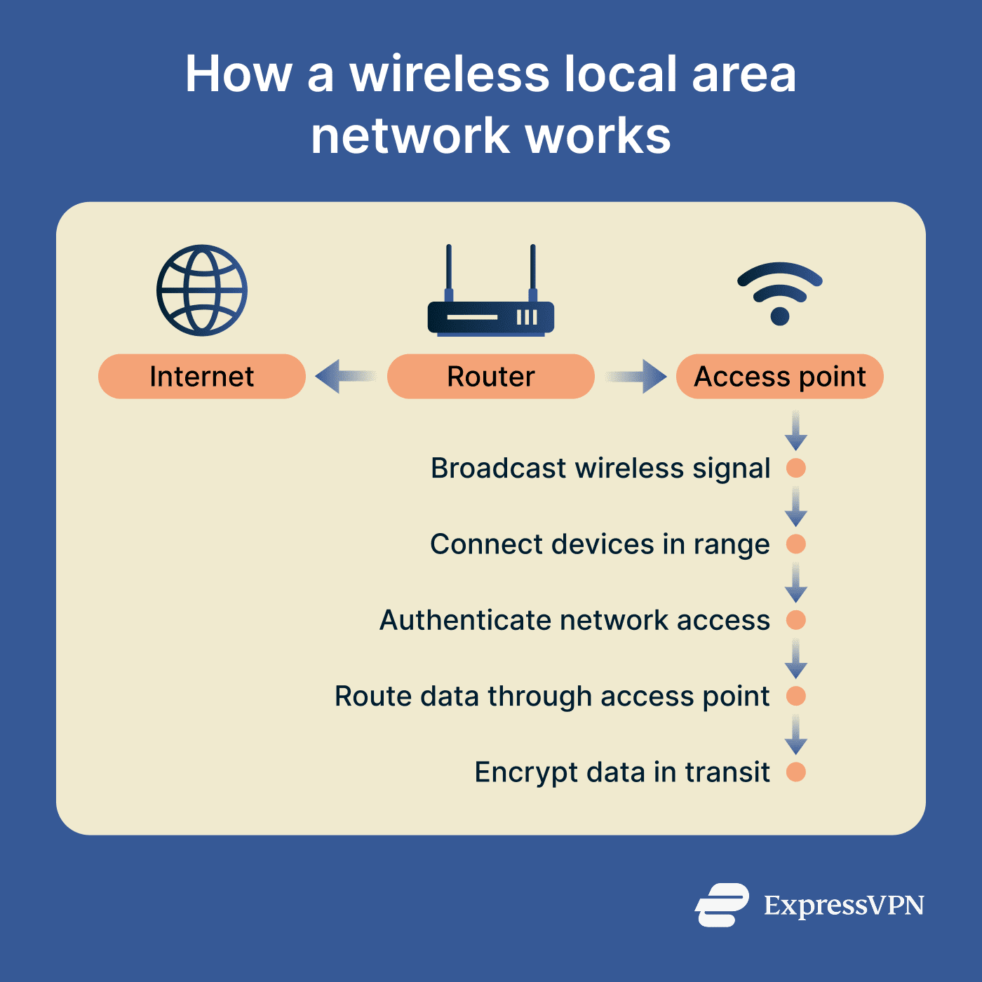 How A Wireless Local Area Network Works
