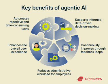The key benefits of using agentic AI.