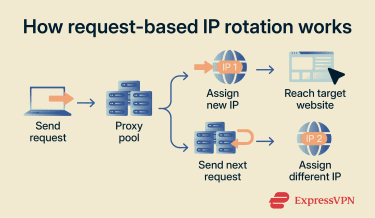 A flow chat showing how a rotating IP works by automatically changing the user's IP during a session.