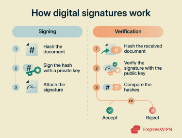How digital signatures work.