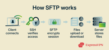 The Secure File Transfer Protocol workflow.