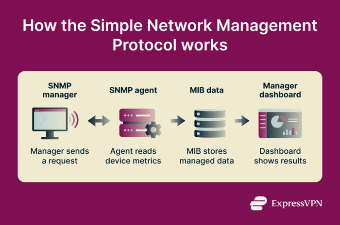 How Simple Network Management Protocol works.
