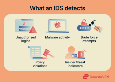 A list of threats IDS tools can detect.