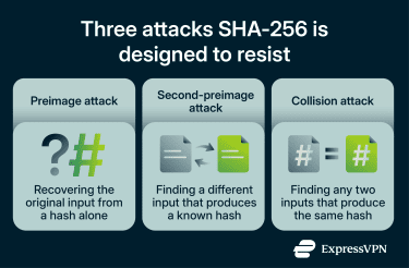 Infographic showing three attacks SHA-256 can resist.