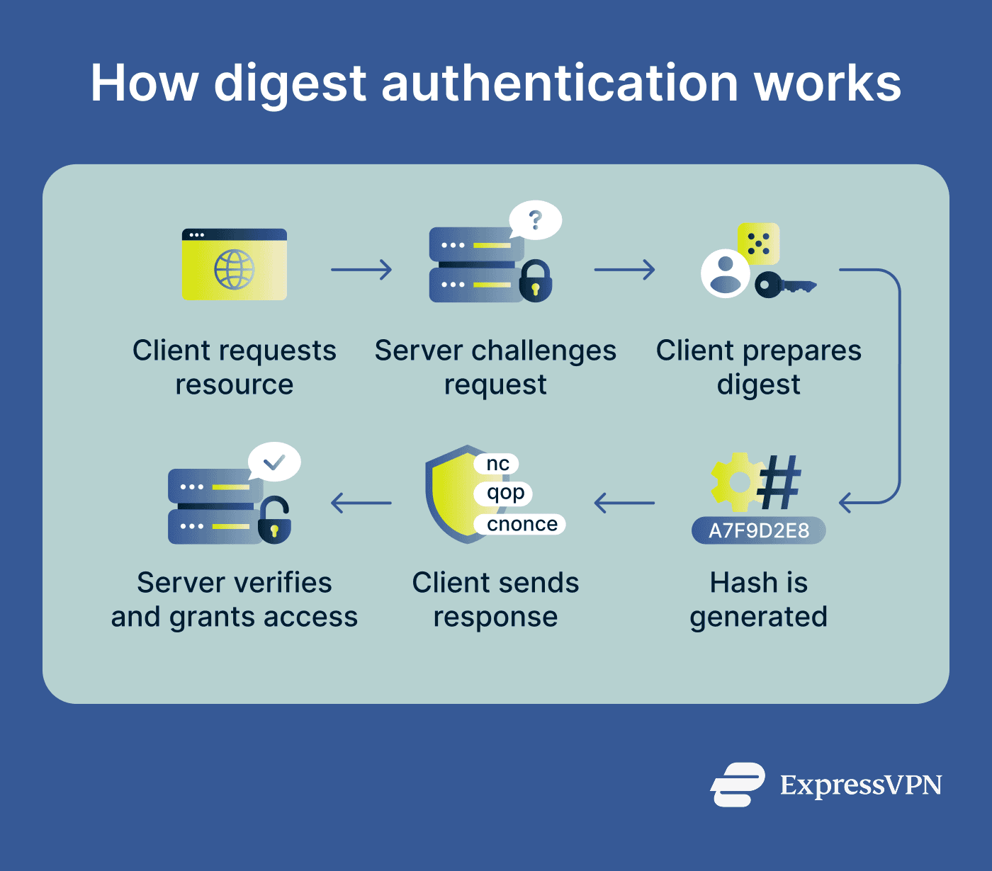 Digest Authentication 02